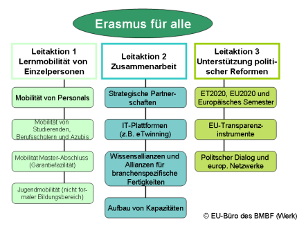 Erasmus für Alle